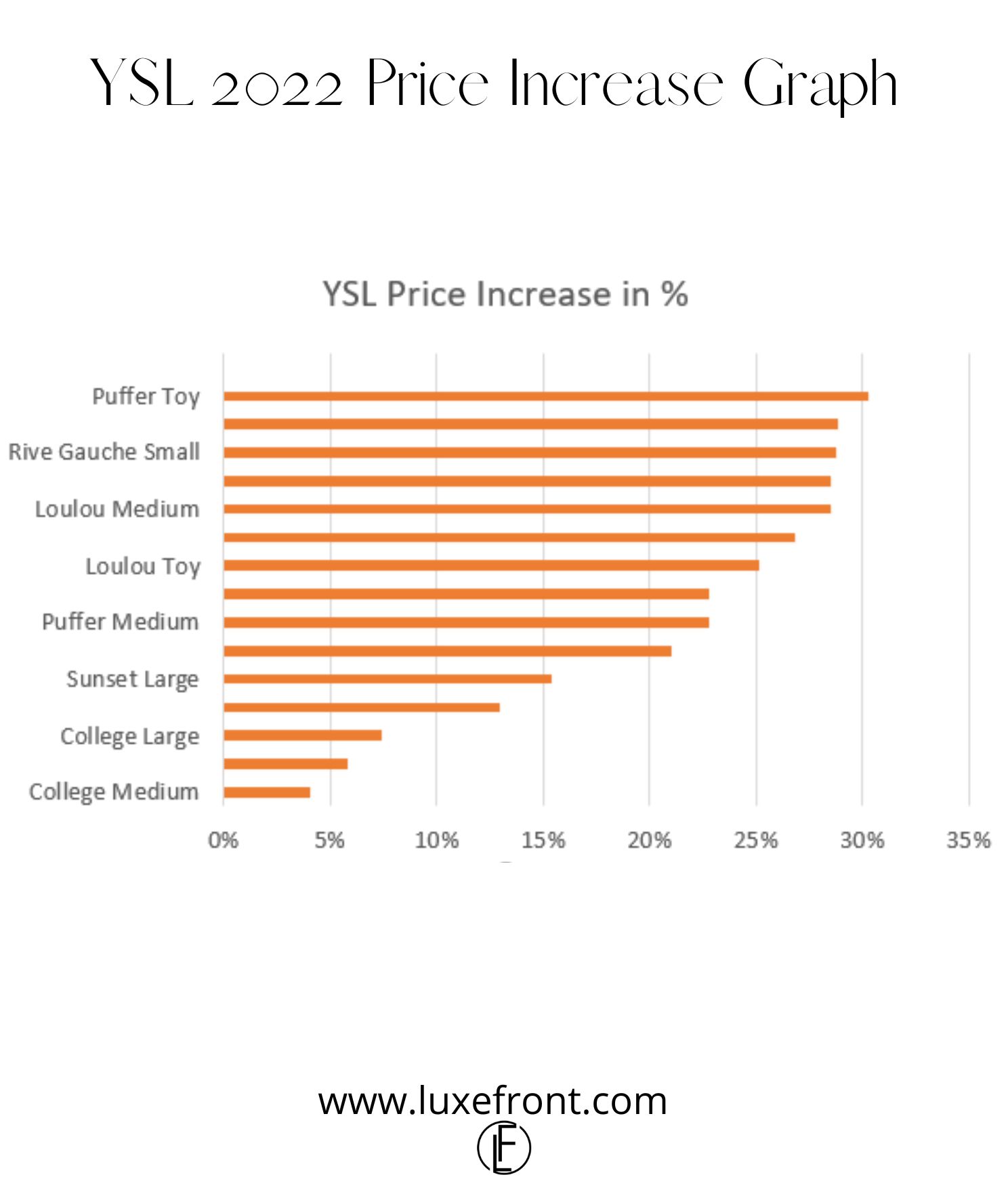 YSL Price Increase 2022 on Bags